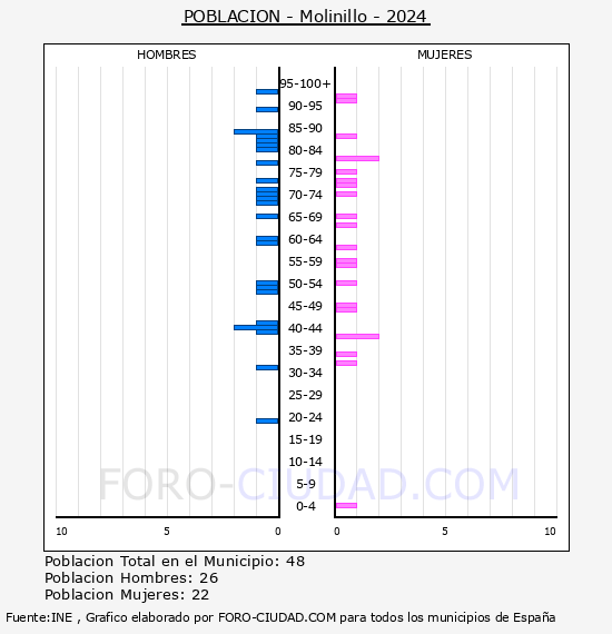 Molinillo - Pirmide de poblacin por aos- Censo 2024