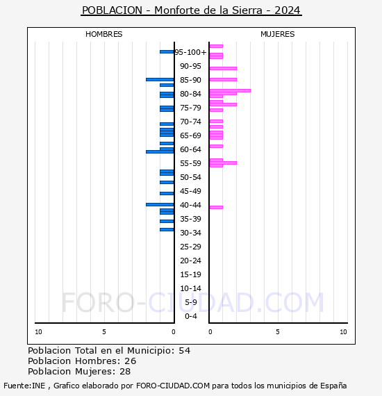 Monforte de la Sierra - Pir�mide de poblaci�n por a�os- Censo 2024