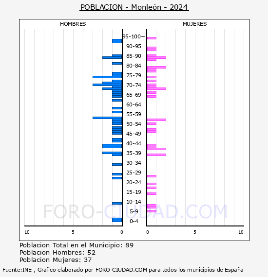 Monle�n - Pir�mide de poblaci�n por a�os- Censo 2024