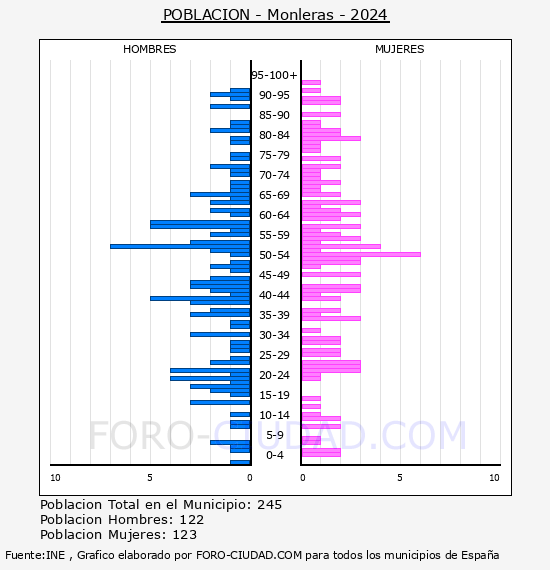 Monleras - Pirmide de poblacin por aos- Censo 2024