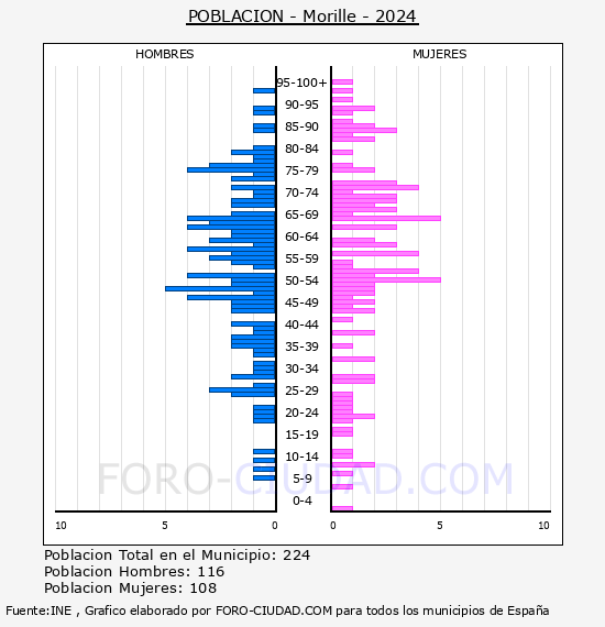 Morille - Pir�mide de poblaci�n por a�os- Censo 2024