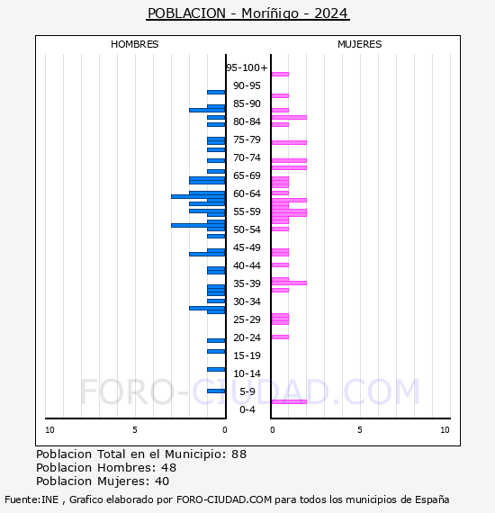Mor��igo - Pir�mide de poblaci�n por a�os- Censo 2024