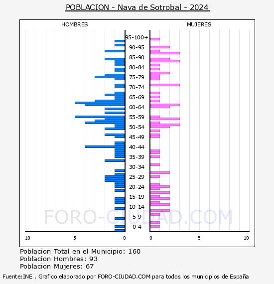 Nava de Sotrobal - Pir�mide de poblaci�n por a�os- Censo 2024