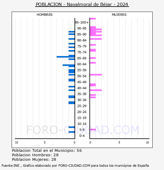Navalmoral de Bjar - Pirmide de poblacin por aos- Censo 2024