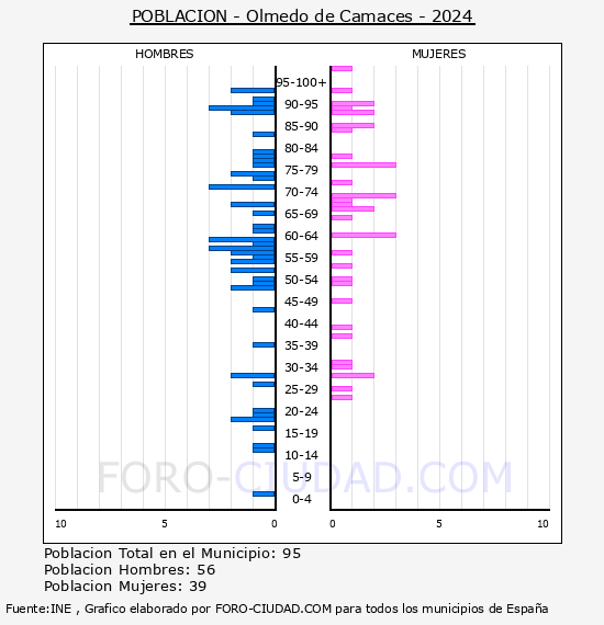 Olmedo de Camaces - Pirmide de poblacin por aos- Censo 2024