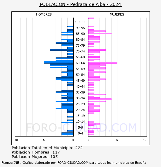 Pedraza de Alba - Pir�mide de poblaci�n por a�os- Censo 2024