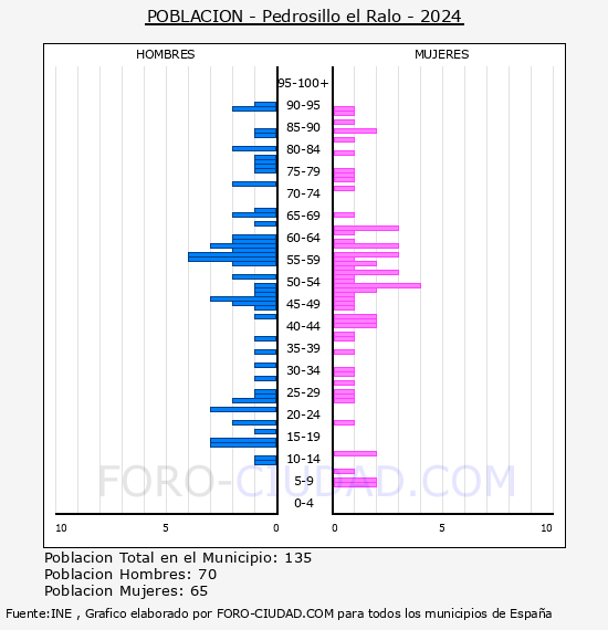 Pedrosillo el Ralo - Pir�mide de poblaci�n por a�os- Censo 2024