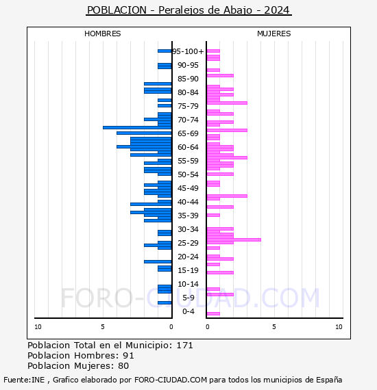 Peralejos de Abajo - Pir�mide de poblaci�n por a�os- Censo 2024