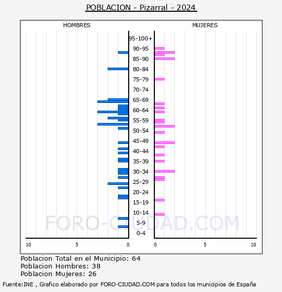 Pizarral - Pirmide de poblacin por aos- Censo 2024
