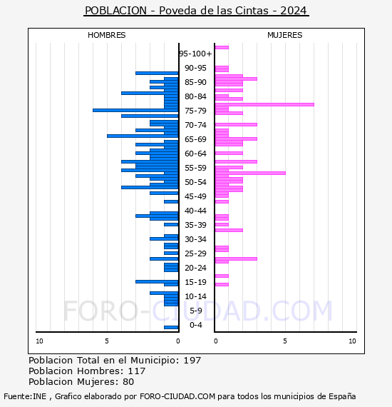 Poveda de las Cintas - Pirmide de poblacin por aos- Censo 2024