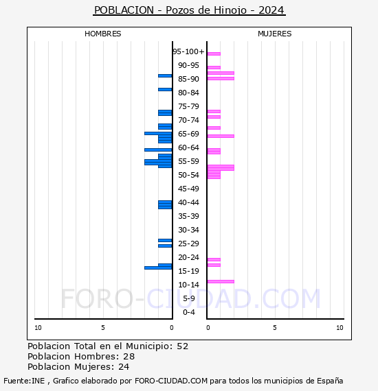 Pozos de Hinojo - Pir�mide de poblaci�n por a�os- Censo 2024