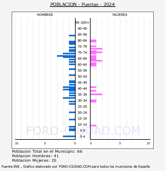 Puertas - Pir�mide de poblaci�n por a�os- Censo 2024