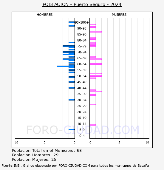 Puerto Seguro - Pirmide de poblacin por aos- Censo 2024