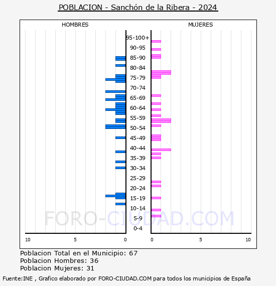 Sanchn de la Ribera - Pirmide de poblacin por aos- Censo 2024