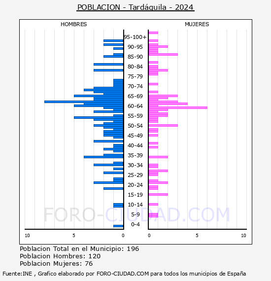 Tardguila - Pirmide de poblacin por aos- Censo 2024