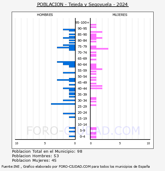 Tejeda y Segoyuela - Pirmide de poblacin por aos- Censo 2024