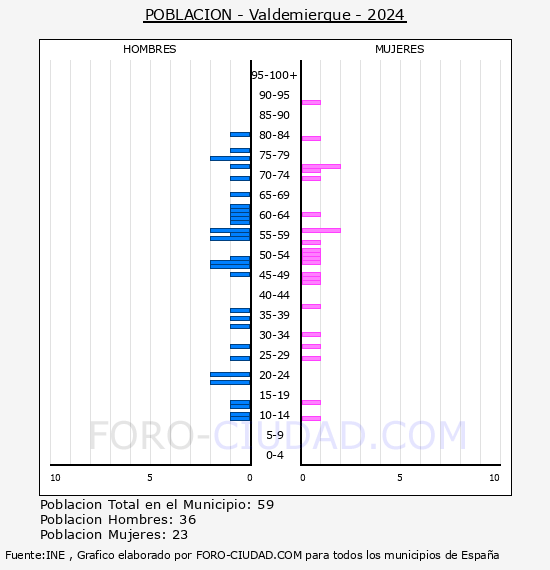 Valdemierque - Pir�mide de poblaci�n por a�os- Censo 2024