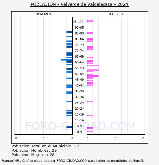 Valverde de Valdelacasa - Pir�mide de poblaci�n por a�os- Censo 2024