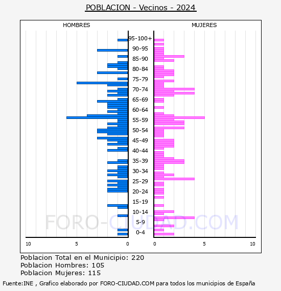Vecinos - Pir�mide de poblaci�n por a�os- Censo 2024