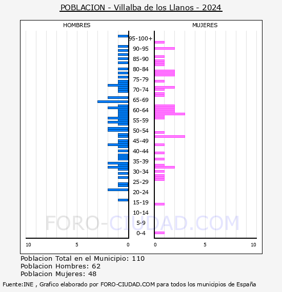 Villalba de los Llanos - Pirmide de poblacin por aos- Censo 2024
