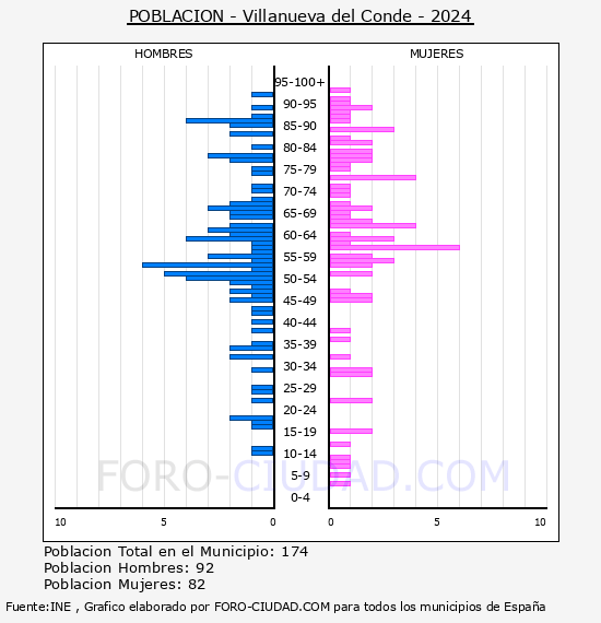 Villanueva del Conde - Pirmide de poblacin por aos- Censo 2024