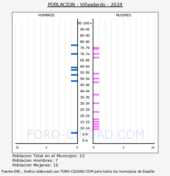 Villasdardo - Pirmide de poblacin por aos- Censo 2024