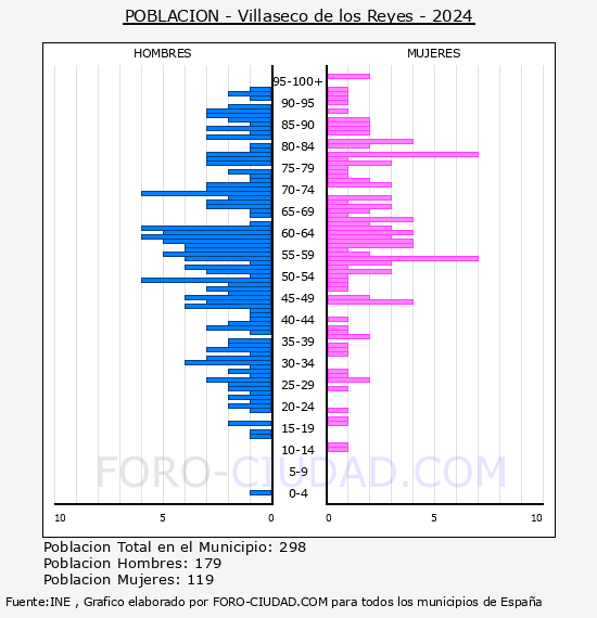 Villaseco de los Reyes - Pir�mide de poblaci�n por a�os- Censo 2024