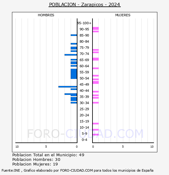 Zarapicos - Pir�mide de poblaci�n por a�os- Censo 2024
