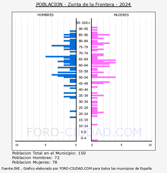 Zorita de la Frontera - Pirmide de poblacin por aos- Censo 2024