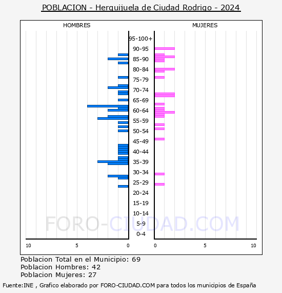 Herguijuela de Ciudad Rodrigo - Pirmide de poblacin por aos- Censo 2024