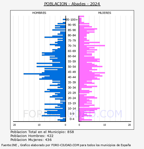 Abades - Pir�mide de poblaci�n por a�os- Censo 2024