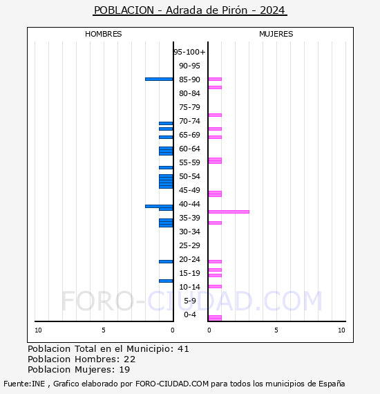 Adrada de Pirn - Pirmide de poblacin por aos- Censo 2024