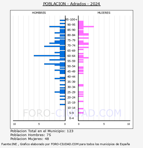 Adrados - Pir�mide de poblaci�n por a�os- Censo 2024
