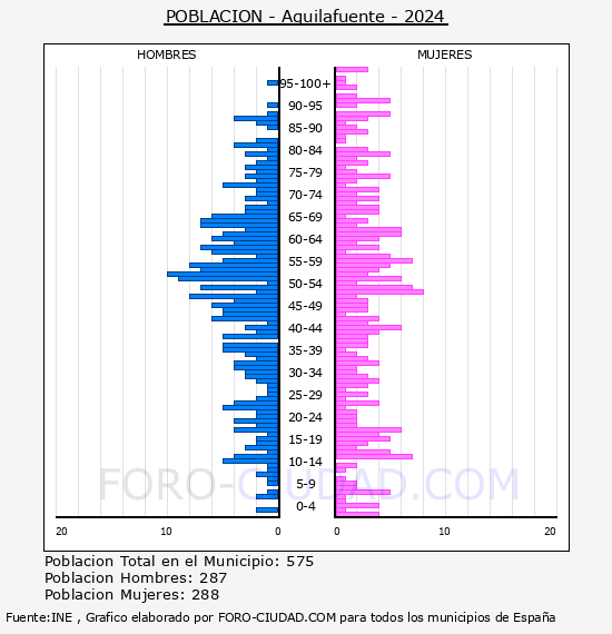 Aguilafuente - Pir�mide de poblaci�n por a�os- Censo 2024