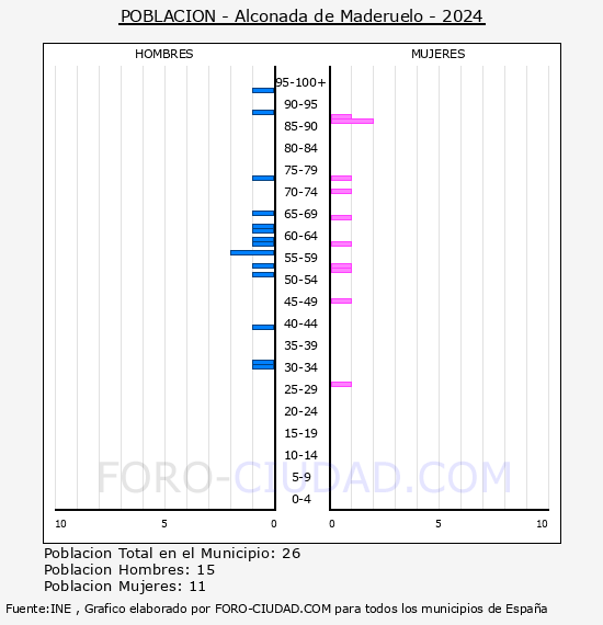 Alconada de Maderuelo - Pir�mide de poblaci�n por a�os- Censo 2024