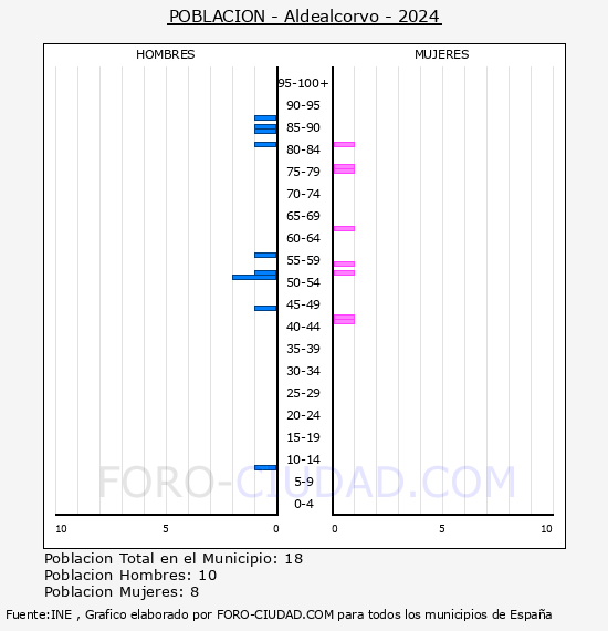 Aldealcorvo - Pir�mide de poblaci�n por a�os- Censo 2024