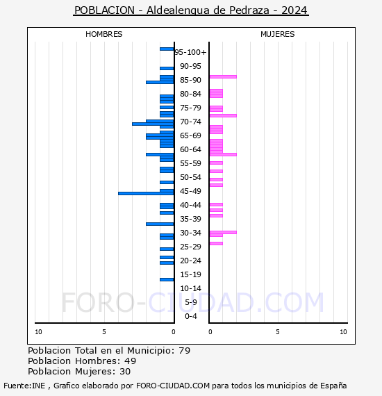 Aldealengua de Pedraza - Pirmide de poblacin por aos- Censo 2024