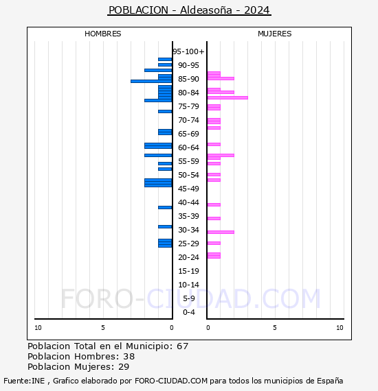 Aldeaso�a - Pir�mide de poblaci�n por a�os- Censo 2024