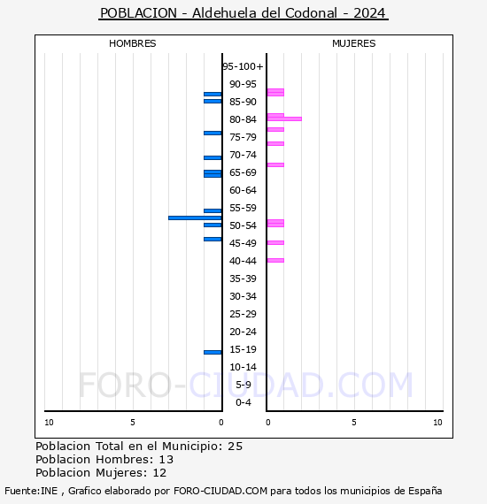 Aldehuela del Codonal - Pirmide de poblacin por aos- Censo 2024
