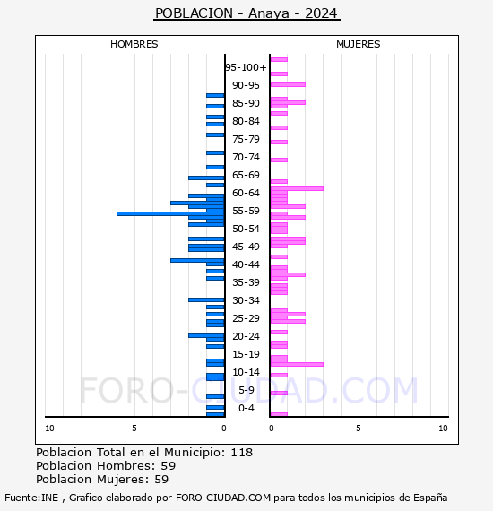 Anaya - Pir�mide de poblaci�n por a�os- Censo 2024
