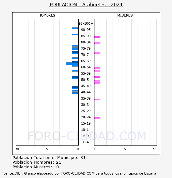 Arahuetes - Pirmide de poblacin por aos- Censo 2024