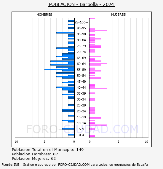 Barbolla - Pir�mide de poblaci�n por a�os- Censo 2024