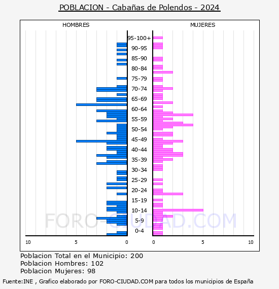 Caba�as de Polendos - Pir�mide de poblaci�n por a�os- Censo 2024