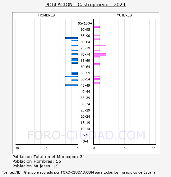 Castrojimeno - Pir�mide de poblaci�n por a�os- Censo 2024
