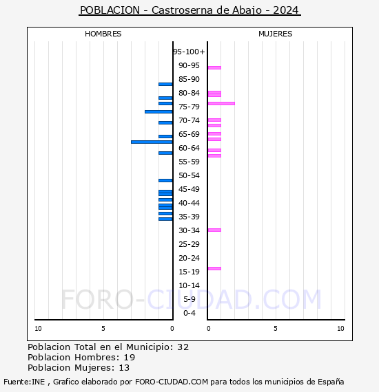 Castroserna de Abajo - Pir�mide de poblaci�n por a�os- Censo 2024
