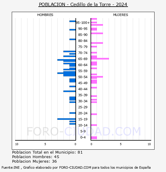 Cedillo de la Torre - Pirmide de poblacin por aos- Censo 2024