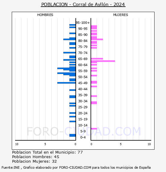 Corral de Ayll�n - Pir�mide de poblaci�n por a�os- Censo 2024