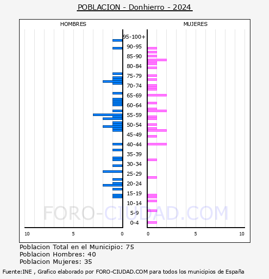 Donhierro - Pir�mide de poblaci�n por a�os- Censo 2024