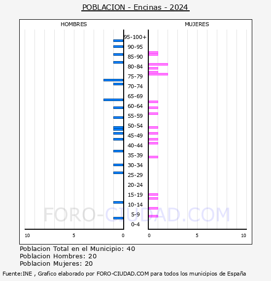 Encinas - Pirmide de poblacin por aos- Censo 2024