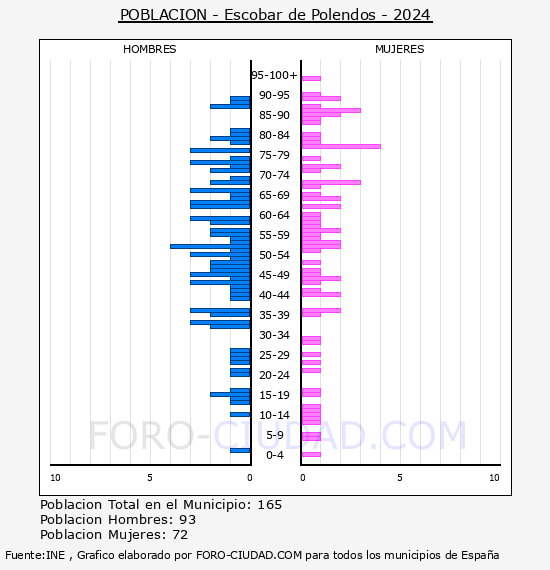 Escobar de Polendos - Pir�mide de poblaci�n por a�os- Censo 2024